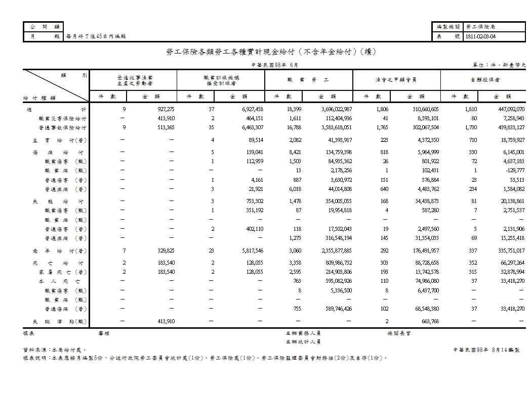勞工保險各類勞工各種實計現金給付（不含年金給付）第2頁圖表